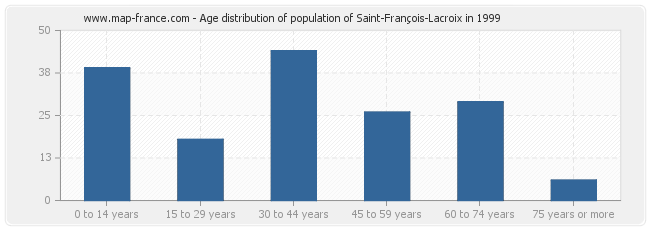 Age distribution of population of Saint-François-Lacroix in 1999