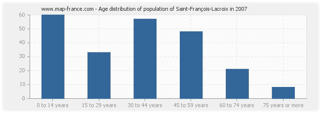 Age distribution of population of Saint-François-Lacroix in 2007