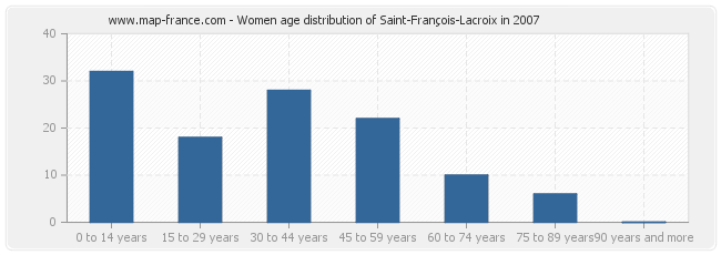Women age distribution of Saint-François-Lacroix in 2007