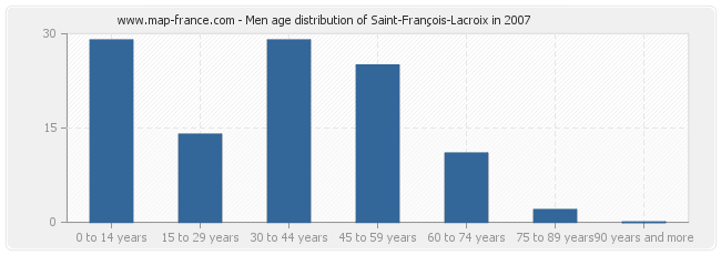 Men age distribution of Saint-François-Lacroix in 2007