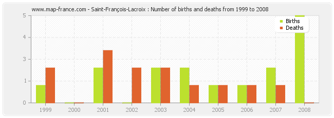 Saint-François-Lacroix : Number of births and deaths from 1999 to 2008