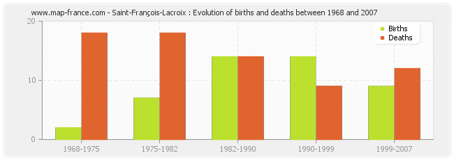 Saint-François-Lacroix : Evolution of births and deaths between 1968 and 2007