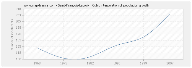 Saint-François-Lacroix : Cubic interpolation of population growth