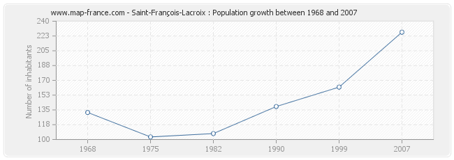 Population Saint-François-Lacroix