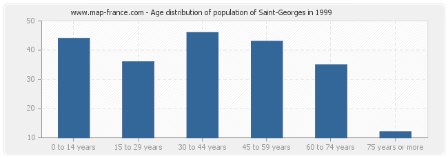 Age distribution of population of Saint-Georges in 1999