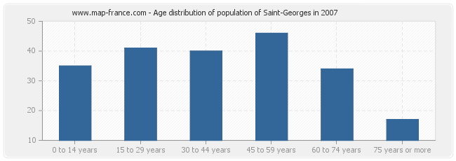 Age distribution of population of Saint-Georges in 2007