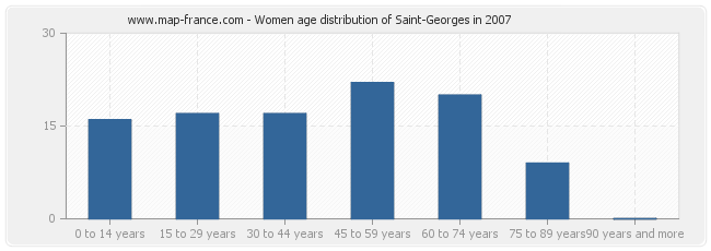 Women age distribution of Saint-Georges in 2007