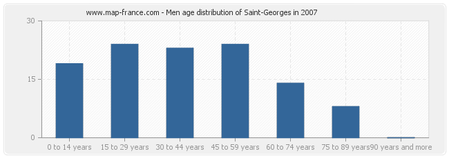 Men age distribution of Saint-Georges in 2007