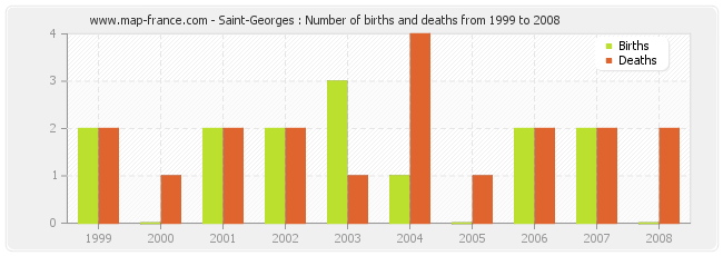 Saint-Georges : Number of births and deaths from 1999 to 2008