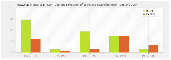 Saint-Georges : Evolution of births and deaths between 1968 and 2007