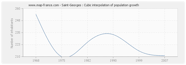 Saint-Georges : Cubic interpolation of population growth