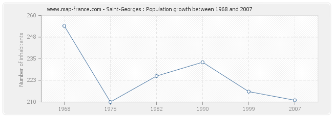 Population Saint-Georges