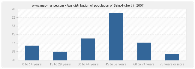 Age distribution of population of Saint-Hubert in 2007