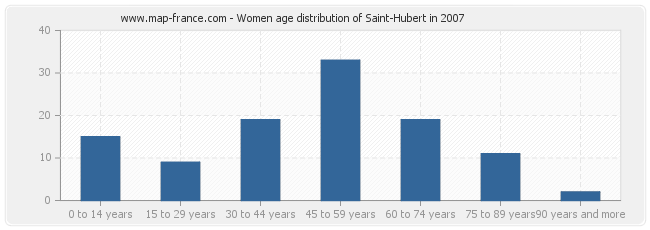 Women age distribution of Saint-Hubert in 2007