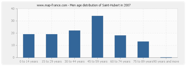 Men age distribution of Saint-Hubert in 2007