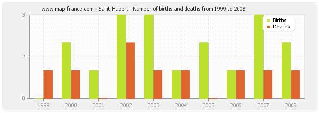 Saint-Hubert : Number of births and deaths from 1999 to 2008