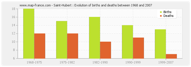 Saint-Hubert : Evolution of births and deaths between 1968 and 2007