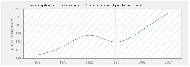 Saint-Hubert : Cubic interpolation of population growth