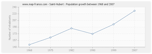 Population Saint-Hubert