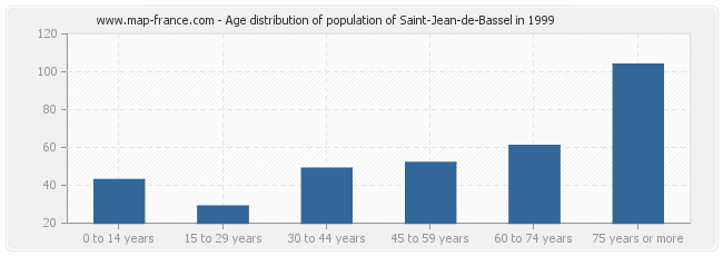 Age distribution of population of Saint-Jean-de-Bassel in 1999