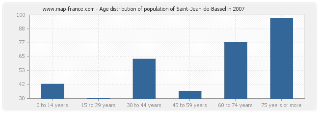 Age distribution of population of Saint-Jean-de-Bassel in 2007
