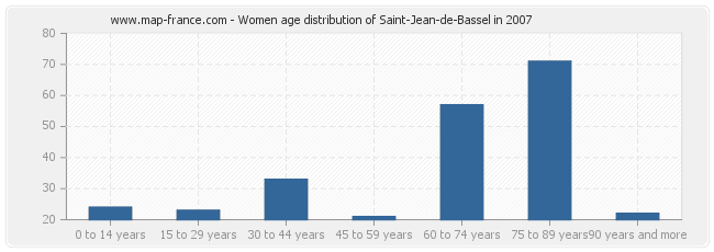 Women age distribution of Saint-Jean-de-Bassel in 2007