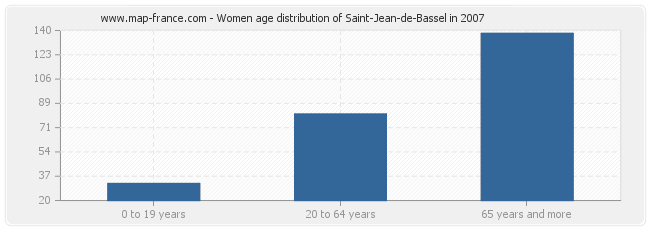 Women age distribution of Saint-Jean-de-Bassel in 2007