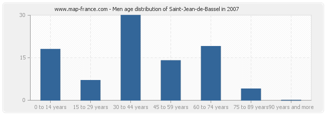 Men age distribution of Saint-Jean-de-Bassel in 2007