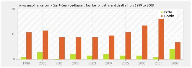 Saint-Jean-de-Bassel : Number of births and deaths from 1999 to 2008