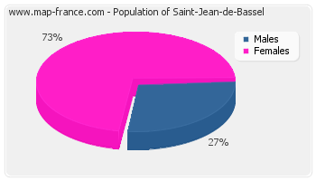 Sex distribution of population of Saint-Jean-de-Bassel in 2007