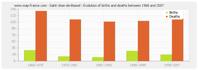 Saint-Jean-de-Bassel : Evolution of births and deaths between 1968 and 2007