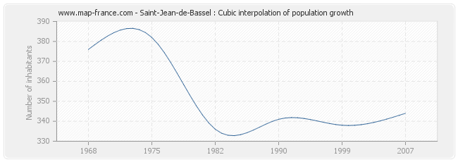 Saint-Jean-de-Bassel : Cubic interpolation of population growth