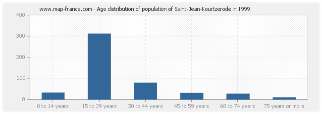 Age distribution of population of Saint-Jean-Kourtzerode in 1999