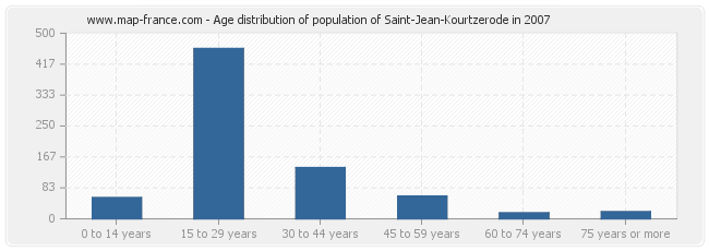 Age distribution of population of Saint-Jean-Kourtzerode in 2007