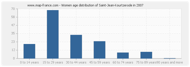 Women age distribution of Saint-Jean-Kourtzerode in 2007