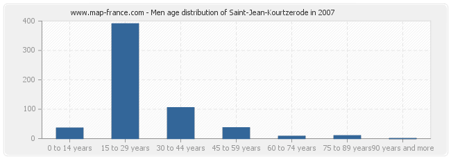 Men age distribution of Saint-Jean-Kourtzerode in 2007