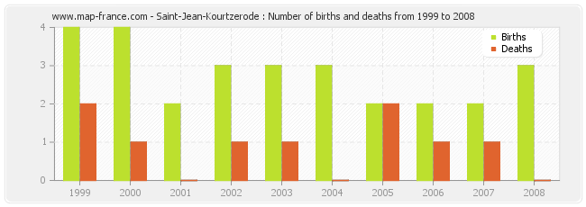 Saint-Jean-Kourtzerode : Number of births and deaths from 1999 to 2008