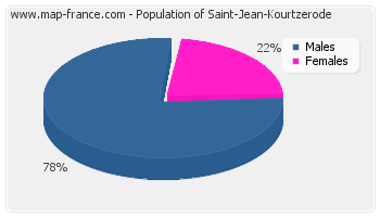 Sex distribution of population of Saint-Jean-Kourtzerode in 2007