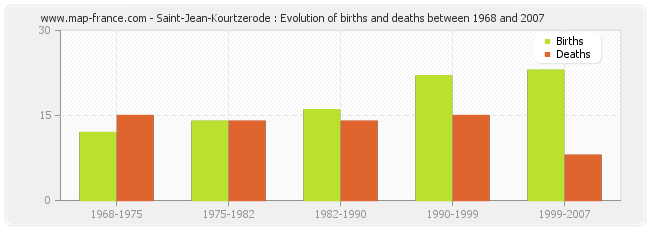 Saint-Jean-Kourtzerode : Evolution of births and deaths between 1968 and 2007