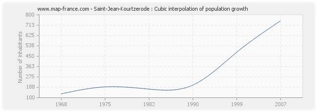Saint-Jean-Kourtzerode : Cubic interpolation of population growth