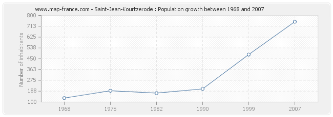 Population Saint-Jean-Kourtzerode