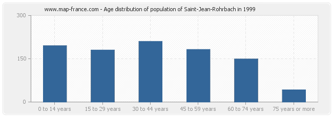 Age distribution of population of Saint-Jean-Rohrbach in 1999