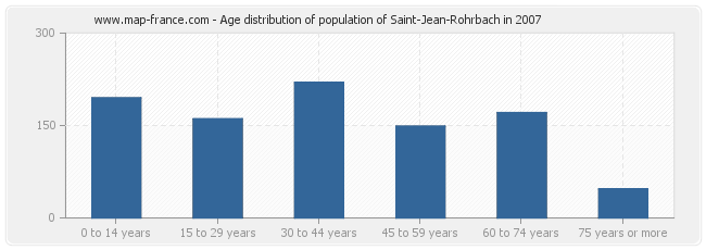 Age distribution of population of Saint-Jean-Rohrbach in 2007