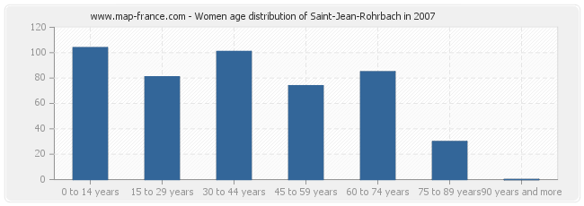 Women age distribution of Saint-Jean-Rohrbach in 2007