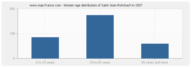 Women age distribution of Saint-Jean-Rohrbach in 2007