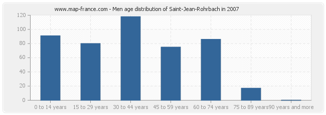 Men age distribution of Saint-Jean-Rohrbach in 2007