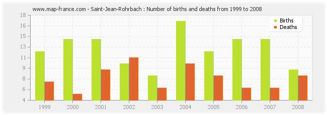 Saint-Jean-Rohrbach : Number of births and deaths from 1999 to 2008