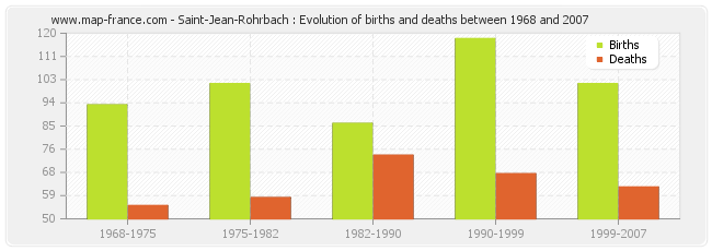 Saint-Jean-Rohrbach : Evolution of births and deaths between 1968 and 2007