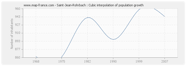 Saint-Jean-Rohrbach : Cubic interpolation of population growth