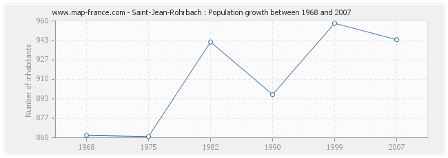 Population Saint-Jean-Rohrbach